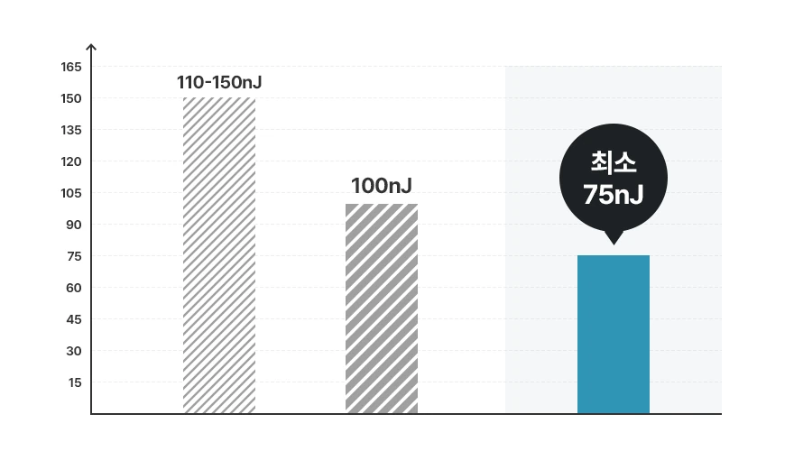 낮은 에너지